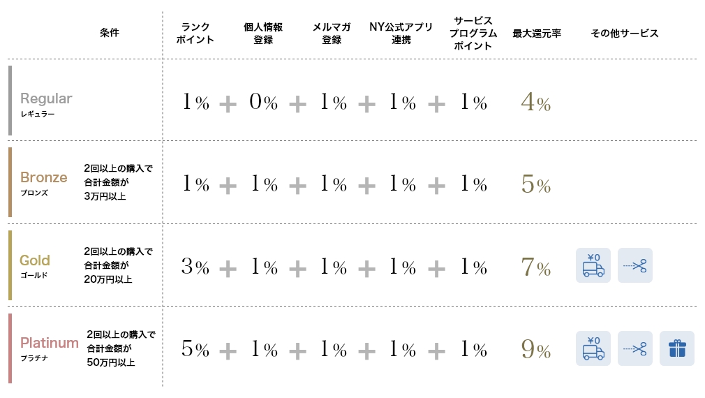 会員ランク別特典