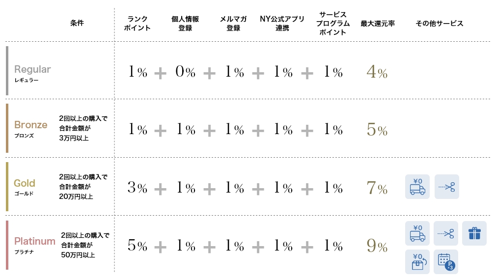 会員ランク別特典