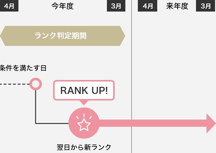 ランク判定期間